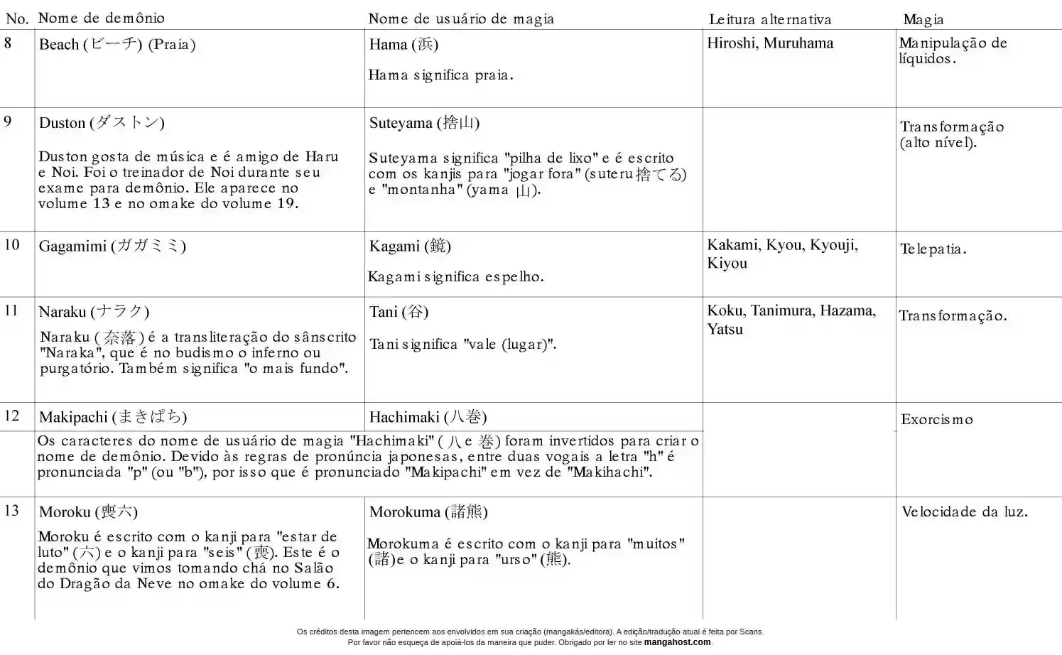 Read Dorohedoro pt_br Manga Online